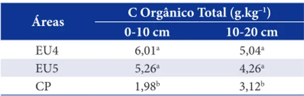Tabela 1. Carbono Orgânico Total das áreas de cerrado  preservado (CP), plantios de eucalipto com quatro anos  (EU4) e cinco anos (EU5).