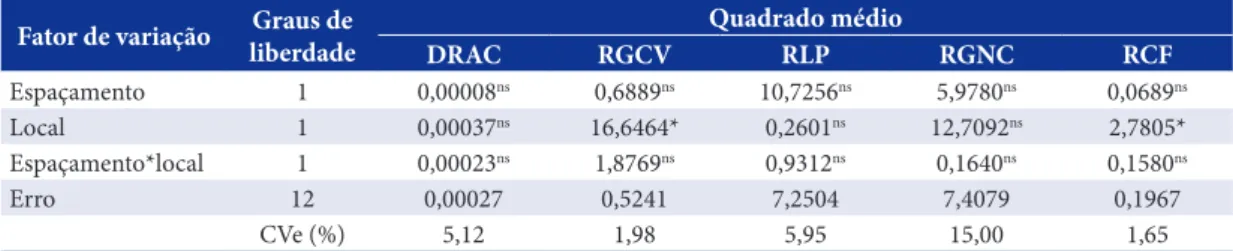 Table 4. Summary of the variance analyses made for wood basic density, proximate chemical analysis and higher  heating value.