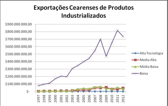 Gráfico 1  –  Comportamento das Exportações Cearenses no período de 1997 a 2012 