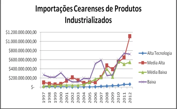 Gráfico 2  –  Comportamento das Importações Cearenses no período de 1997 a 2012 