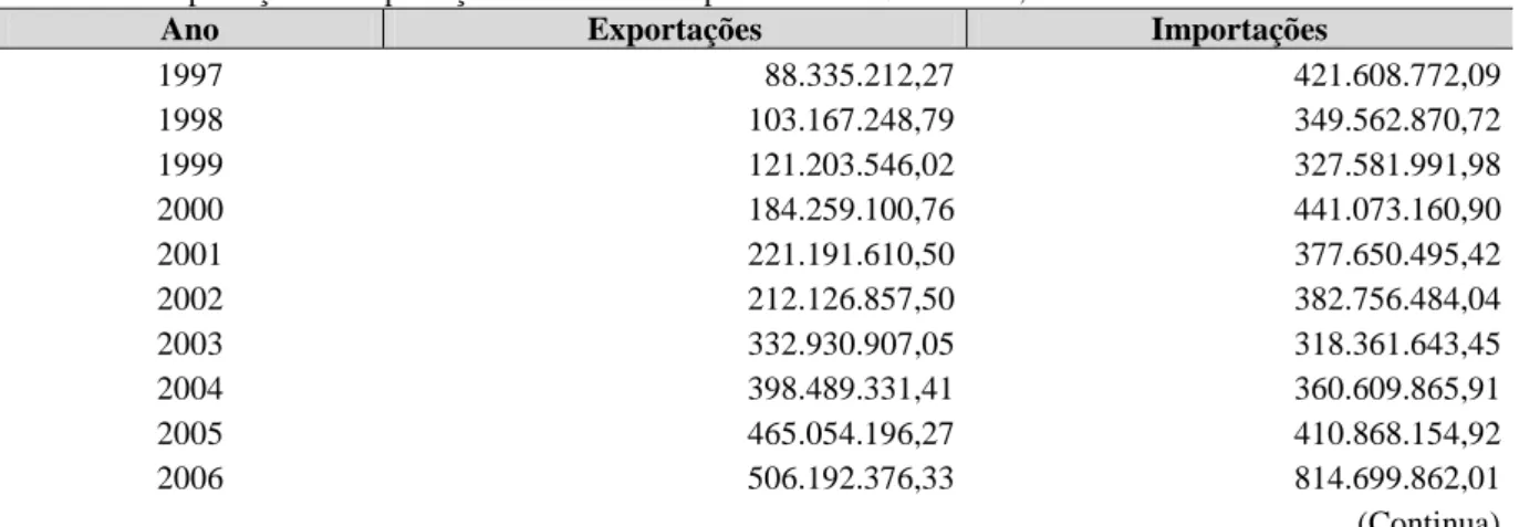 Tabela 5  –  Exportações x Importações Cearenses no período de 1997 a 2012, em dólares dos Estados Unidos 