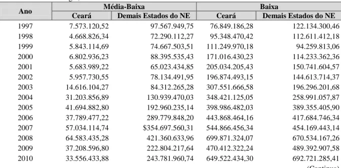 Tabela 7  –  Exportações Cearenses e Média das Exportações dos outros Estados do NE para os grupos da Média- Média-Baixa e Média-Baixa Tecnologia, em dólares dos Estados Unidos 