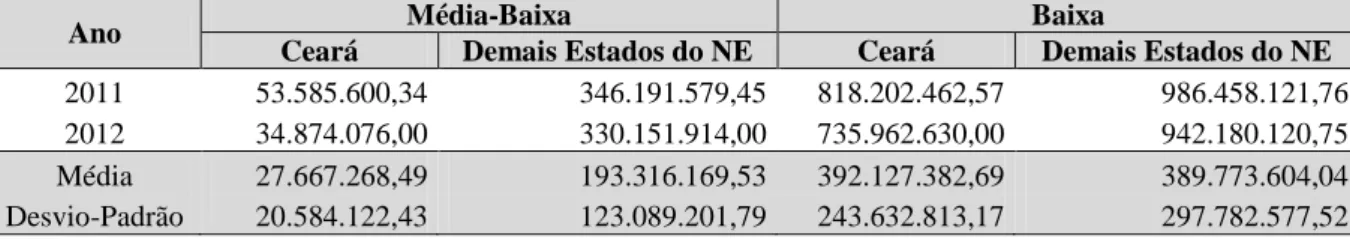 Tabela  8  –   Exportações  Cearenses  e  Média  das  Exportações  dos  outros  estados  do  Nordeste  em  termos  percentuais 