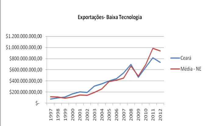 Gráfico 4  –  Exportações do Grupo Baixa Tecnologia de 1997 a 2012 