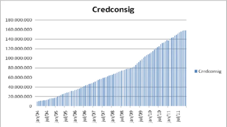 Figura 1- Evolução do credito consignado janeiro de 2004 a julho de 2011  Fonte: elaboração do autor a partir de dados do BACEN 