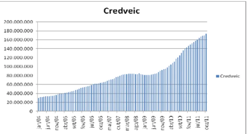 Figura 3- Evolução do credito consignado janeiro de 2004 a julho de 2011  Fonte: elaboração do autor a partir de dados do BACEN 