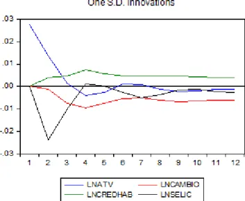 Gráfico 5 - Função impulso resposta da Atividade  Econômica relativamente às demais variáveis (2º modelo)