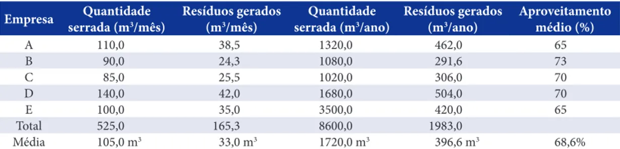 Table 1.  Representation of consumption and waste generation of timber valued at five sawmills in Eunápolis-BA.