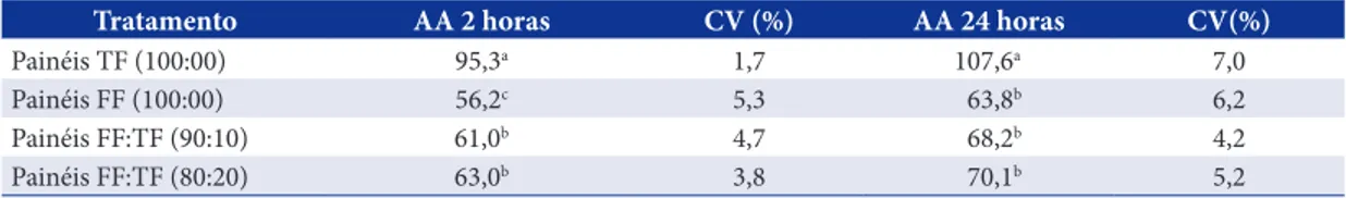 Tabela 3.  Valores médios de Absorção em Água (AA) (%) dos painéis compensados.