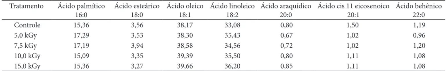 Tabela 6.  Porcentagem de ácidos graxos do cultivar IAC-Tatu ST irradiado.