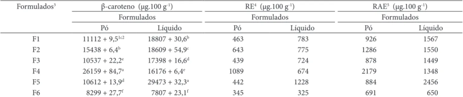Tabela 10. β-caroteno (µg.100 g -1 ) e Atividade de Retinol Equivalente (RAE) (µg.100 g -1 ) nos formulados em base seca.