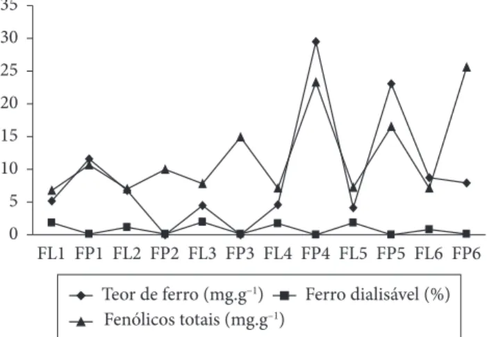 Figura 3. Efeito dos teores de fenólicos totais sobre o ferro dialisável  em diferentes formulados, fL (líquido) e fP (pó).
