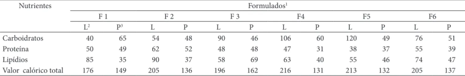 Tabela 4. valor calórico (kcal) em 250 mL.g –1  de formulado em pó e líquido.