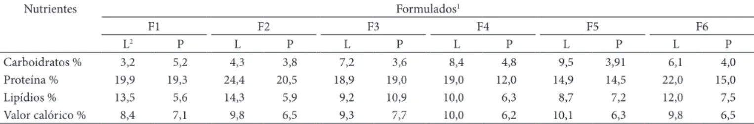 Tabela 6. Percentual (%) de adequação de macronutrientes dos formulados em 250 mL (1 porção) em relação à ingestão diária recomendada  para idosos