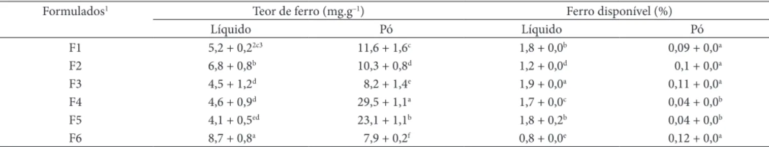 Tabela 7. Teores de ferro (mg.g –1 ) e ferro disponível (%).