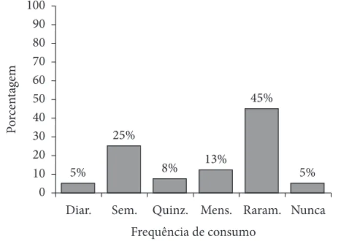 Figura 2.  Distribuição dos entrevistados de acordo com a frequência  do consumo de soja ou derivados.