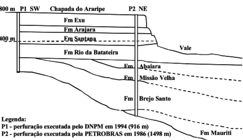 Figura 1 - Esboço esquemático das formações geológicas da bacia sedimentar do Araripe 