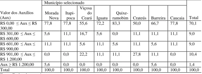Tabela 11 - Freqüência relativa dos beneficiários dos subprojetos segundo o valor dos auxílios  recebidos, por município em 2004
