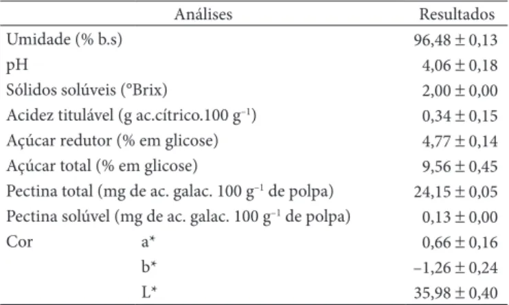Tabela 3.  Média e desvio padrão para análises físicas e físico-químicas  da polpa processada