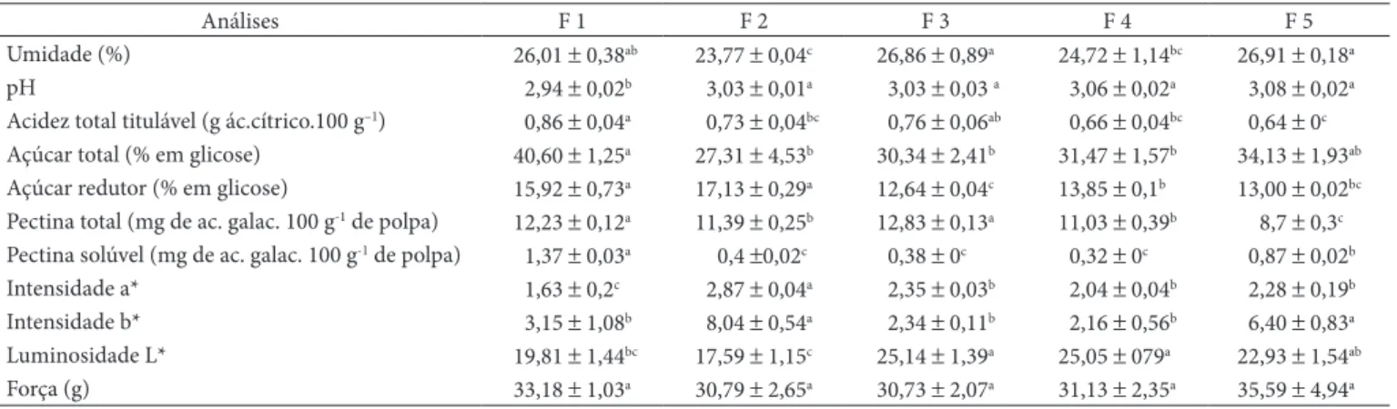 Tabela 4.  Caracterização física e físico-química dos doces formulados com casca de maracujá em base seca.