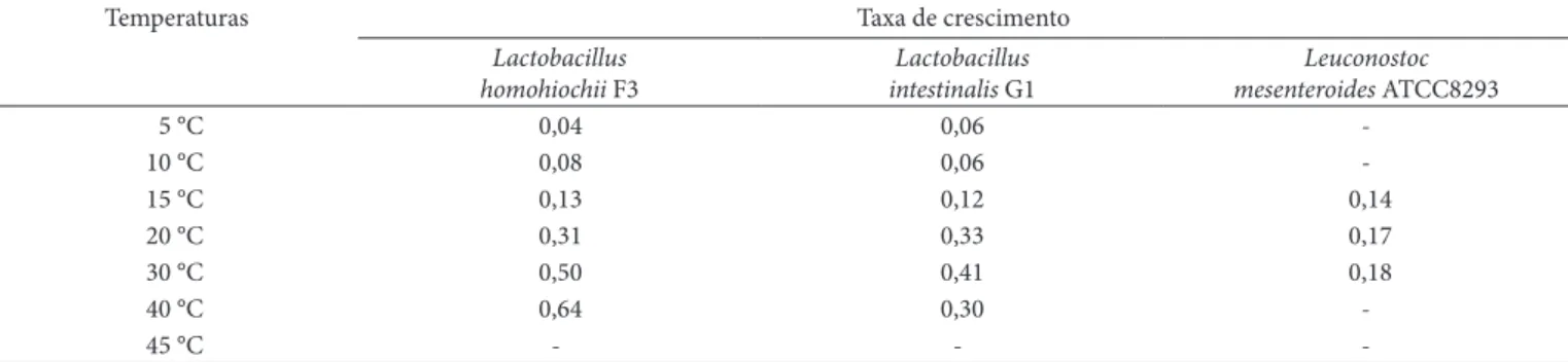 Tabela 2.  Médias das taxas de crescimento (K) de três linhagens de bactérias ácido-láticas em diferentes temperaturas.