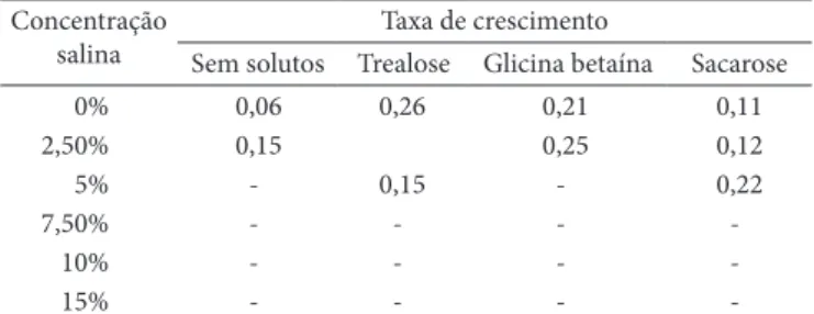 Tabela 4.  Médias das taxas de crescimento (K) de Lactobacillus intestinalis 