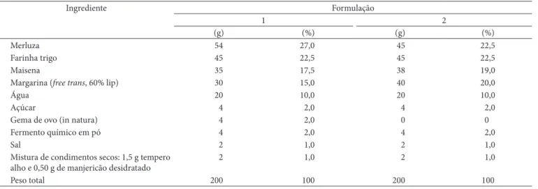 Tabela 1.  Ingredientes das formulações.