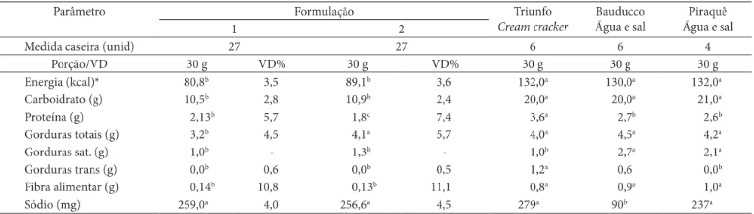 Tabela 3.  Informação nutricional dos biscoitos desenvolvidos.