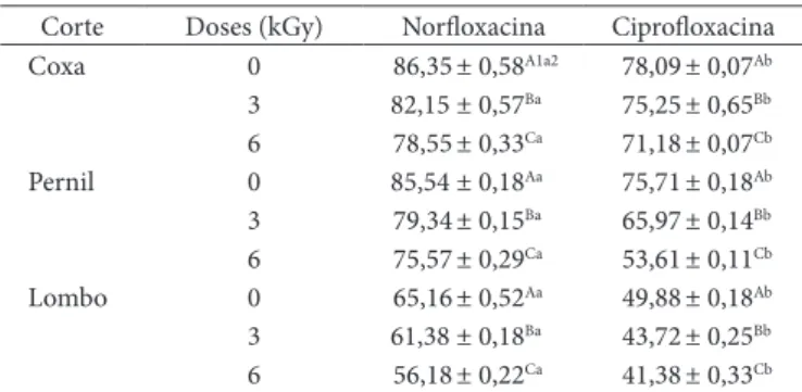 Tabela  6.   Efeito  de  diferentes  antibióticos  nos  teores  de  colesterol  (mg.100 g –1 ) da coxa, pernil e lombo de coelhos tratados com diferentes  antibióticos.