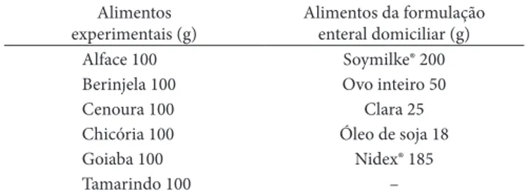 Tabela  1.   Quantidades  de  alimentos  experimentais  e  de  alimentos  da formulação enteral domiciliar, usados para obter dietas para uso  em nutrição enteral com valor calórico aproximado de 2000 kcal e  volume total de 2 L