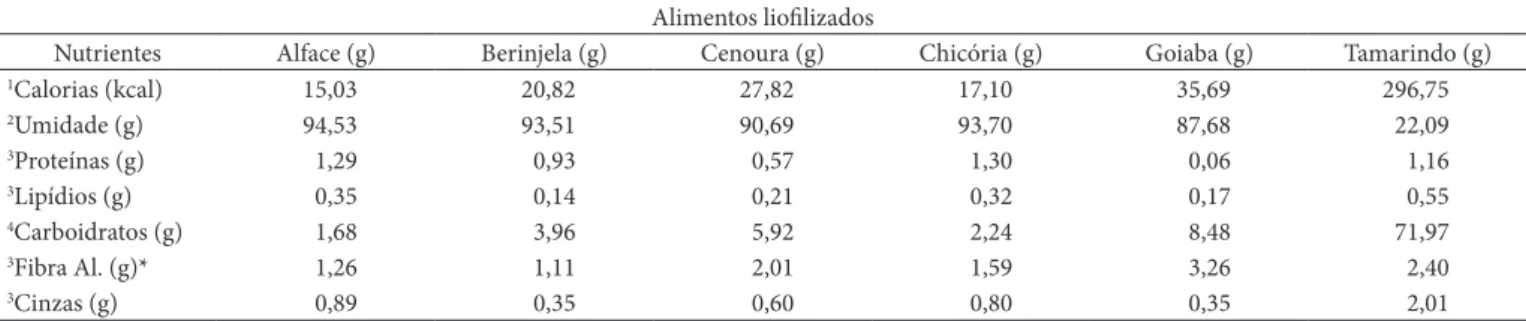 Tabela 4.  Composição centesimal (g.100 g –1 , base úmida), média dos dados das análises químicas dos alimentos experimentais liofilizados.