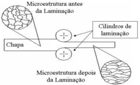 Figura 3.28  —  Surgimento da anisotropia devido à orientação dos grãos no  processo de laminação