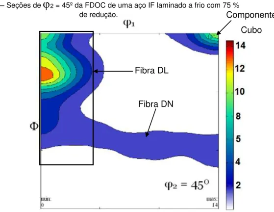 Figura 3.32  —  Seções de   2  = 45º da FDOC de uma aço IF laminado a frio com 75 %  de redução