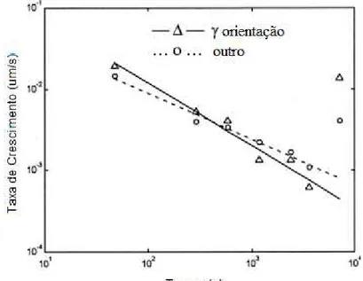 Figura  3.38  —  Taxa  de  crescimento  para  grupos  de  orientação.  Linha  continua  corresponde à fibra-   (fibra DN) e linha tracejada corresponde a outras orientações