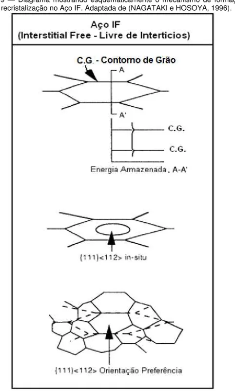 Figura  3.39  —  Diagrama  mostrando  esquematicamente  o  mecanismo  de  formação  da  textura de recristalização no Aço IF
