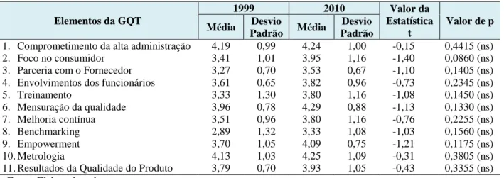 Tabela 5  –  Teste para comparação de médias das indústrias em comum quanto à aplicação da GQT em 1999 e  2010 (n=16), Ceará 