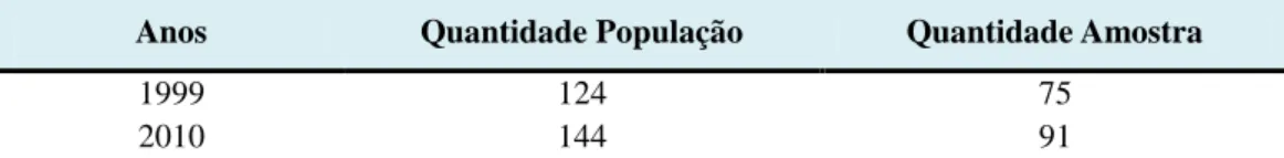 Tabela 2  –  Indústrias de transformação do Ceará: população e amostra dos dados das Pesquisas de 1999 e 2010