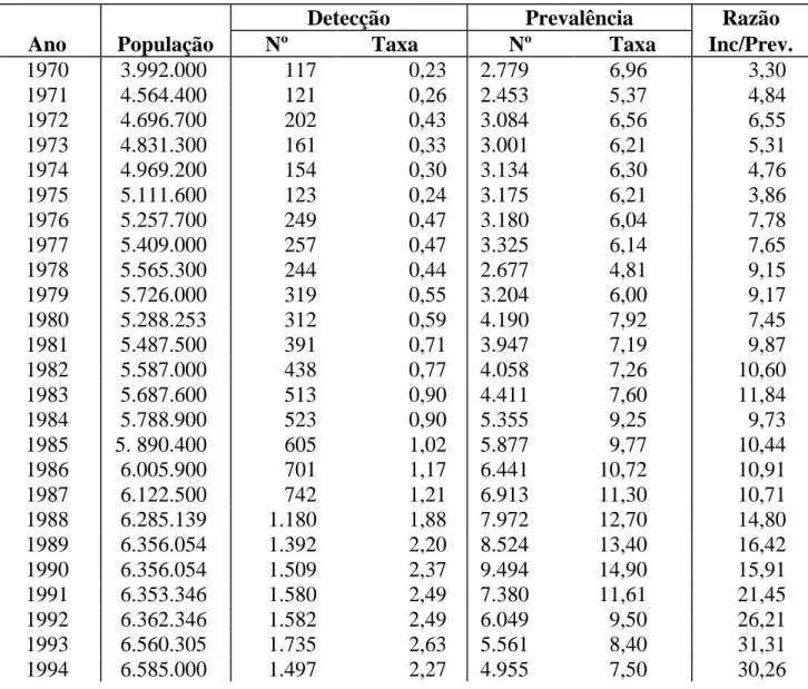 Tabela  4:  Evolução  da  taxa  de  detecção  e  prevalência  da  hanseníase  e  razão,  incidência/prevalência, Ceará, 1970 a 1996 