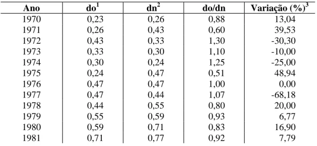 Tabela    5:  Índice  de  declínio  e  ascendência  relativa  das  taxas  de  detecção  da  hanseníase  no  estado do Ceará, 1970 a 1996 