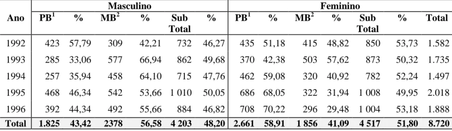 Tabela  6:  Detecção  de  casos  de  hanseníase,  segundo  sexo  e  classificação  operacional,  Ceará, 1992 a 1996  Masculino  Feminino  Ano  PB 1 %  MB 2 %  Sub  Total  %  PB 1 %  MB 2 %  Sub  Total  %  Total  1992  423  57,79  309  42,21  732  46,27  43