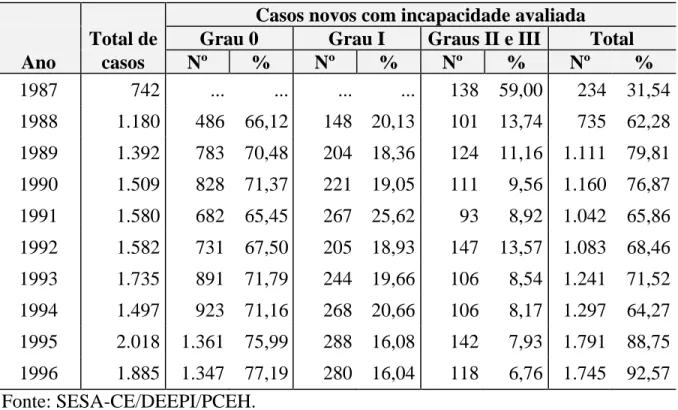 Tabela  11:  Detecção  de  casos  de  hanseníase,  segundo  avaliação  de  incapacidades  físicas, Ceará, 1987 a 1996 