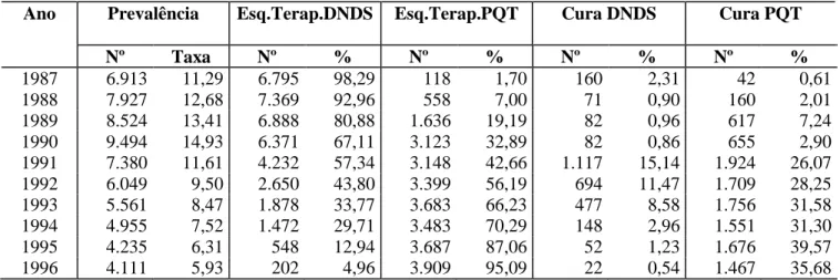 Tabela 13: Prevalência de hanseníase segundo impacto da implantação da     poliquimioterapia  em  relação  ao  esquema  DNDS,  Ceará,  1987  a  1996 