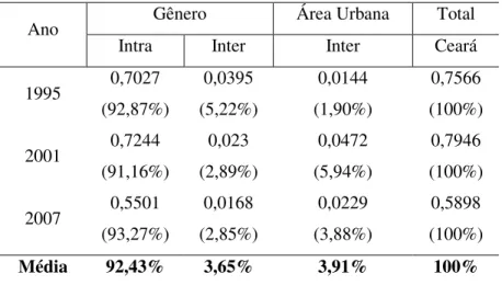 Tabela 9 - Decomposição da Desigualdade de Renda do Ceará nos Fatores Gênero (Intra e Inter)  e Área Urbana (Inter), nos Anos 1995, 2001 e 2007