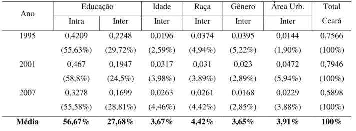 Tabela 12 - Decomposição da Desigualdade de Renda do Ceará em 5 Fatores: Intra e Inter Níveis  Educacionais, Inter-idade, Inter-racial, Inter-gênero, Inter-área, nos Anos 1995, 2001 e 2007