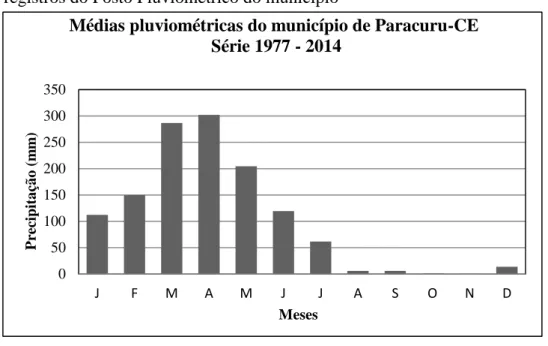 Figura  4  -  Gráfico  das  médias  pluviométricas  de  Paracuru  com  base  nos  registros do Posto Pluviométrico do município 