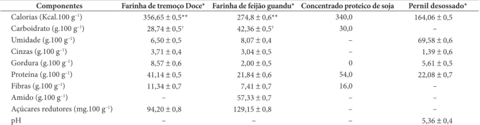 Tabela 2.  Composição química da farinha de tremoço doce (Lupinus albus) cv. Multolupa, farinha de feijão guandu (Cajanus cajan (L) Millsp),  concentrado proteico de soja e pernil desossado.
