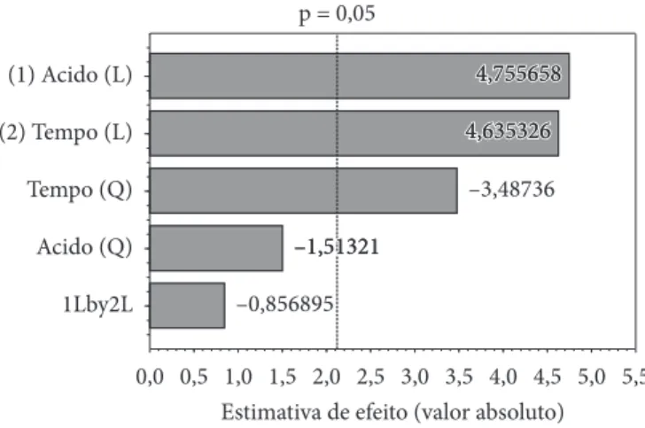Figura 2.  Efeito das variáveis “concentração de ácido cítrico” e “tempo”  e suas interações no rendimento de extração de pectina a partir da  farinha de polpa com casca de goiaba cv Pedro Sato