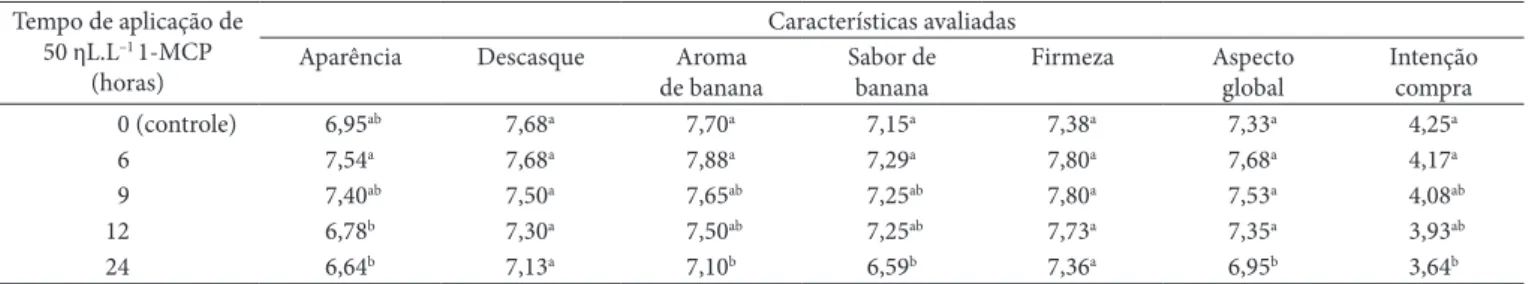 Figura 2.  Ilustração da aparência de bananas ‘Maçã’ maduras, submetidas a 50 nL.L –1  de 1-MCP, em diferentes tempos e armazenadas a 22 ± 2 °C 