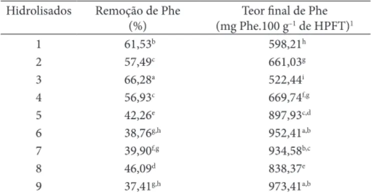 Tabela  2.   Percentual  de  remoção  e  teor  final  de  fenilalanina  dos 