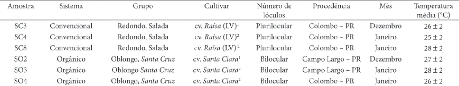 Tabela  1.  Tomate  de  mesa  cultivado  nos  sistemas  convencional  e  orgânico  comercializado  na  região  metropolitana  de  Curitiba  –  Paraná, 
